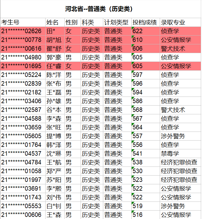 分析：中国刑事警察学院2021年本科生招生录取名册（河北、甘肃）