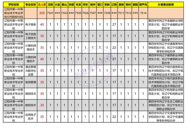 辽宁2021年初中起点非师范类五年制高职学校录取分数线+计划出炉