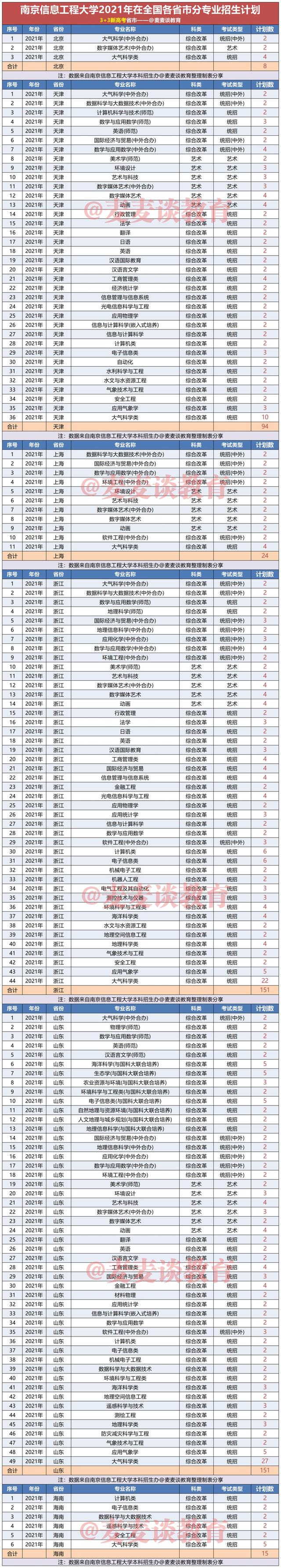 南京信息工程大学2021年在31省市分专业招生计划公布
