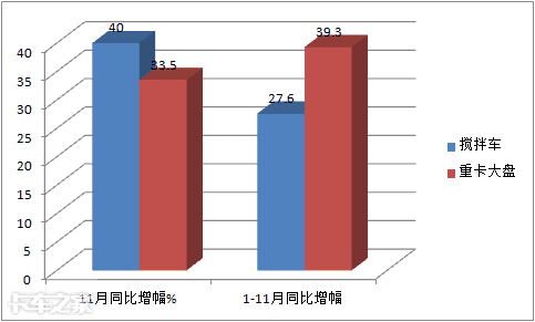 谁家领跑行业？哪种车型热销？深度解析前11月搅拌车市场