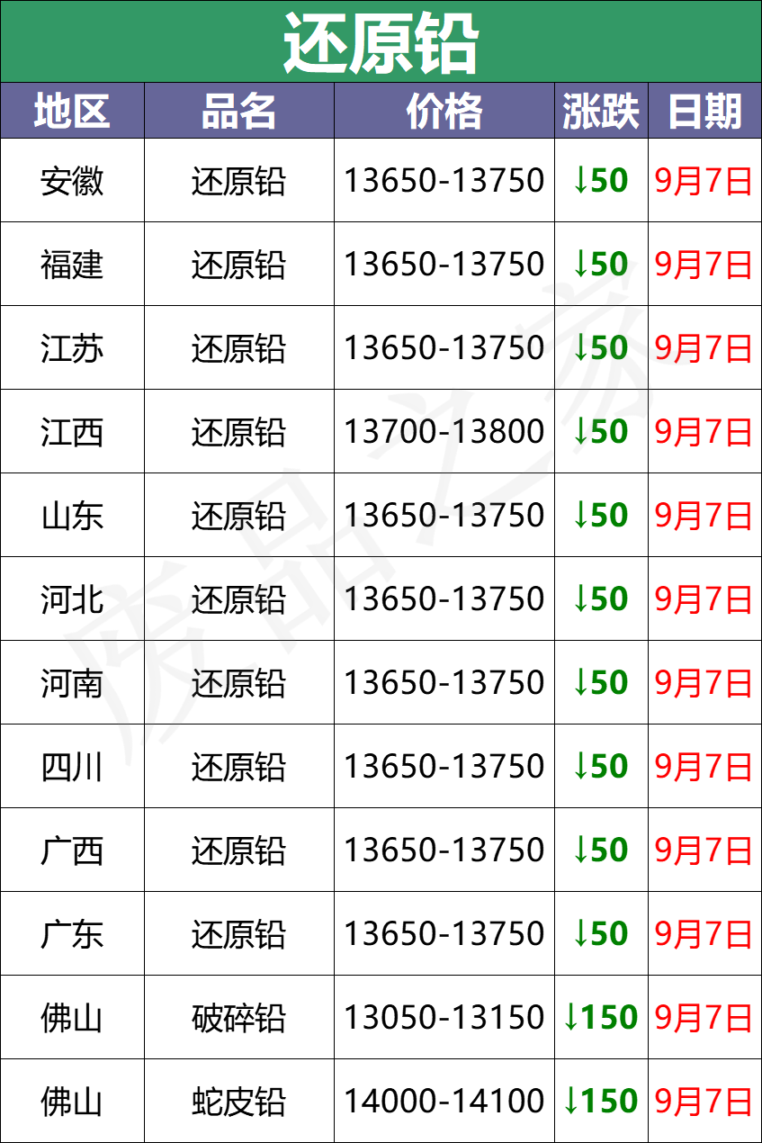 最新9月7日废电瓶价格汇总（附全国重点废电瓶企业参考价）