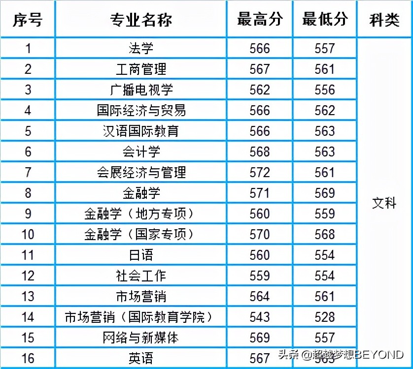 中原工学院2021年河南省各专业录取分数情况