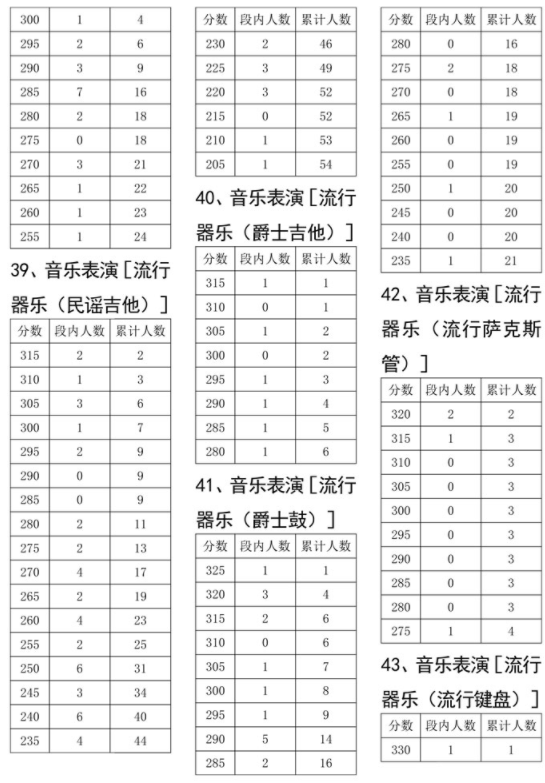 2021年各省音乐类统考一分一段表最全汇总！省前1%名校随便选