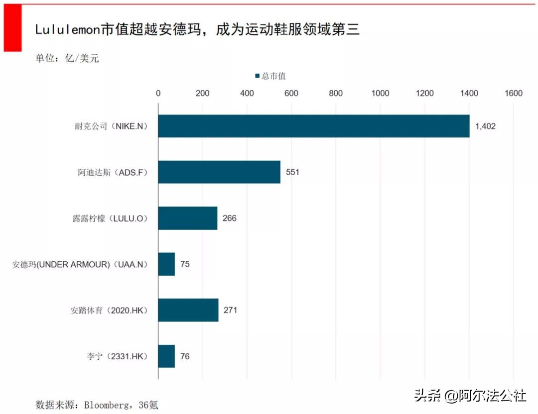 卖瑜伽裤的lululemon，如何成为全球运动服饰市值第三？