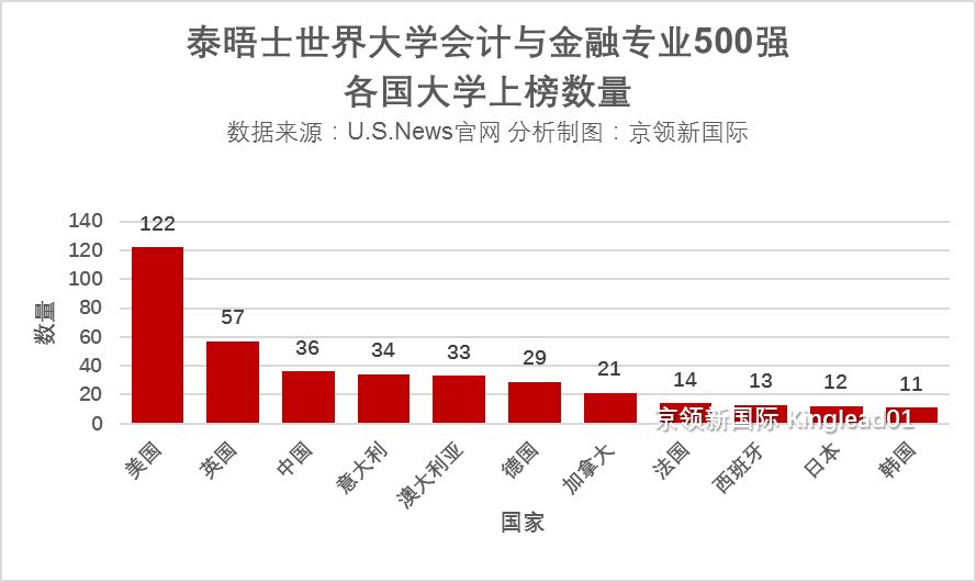 国际金融专业(世界大学会计与金融专业排名：清华大学中国第1，中科大内地第3)