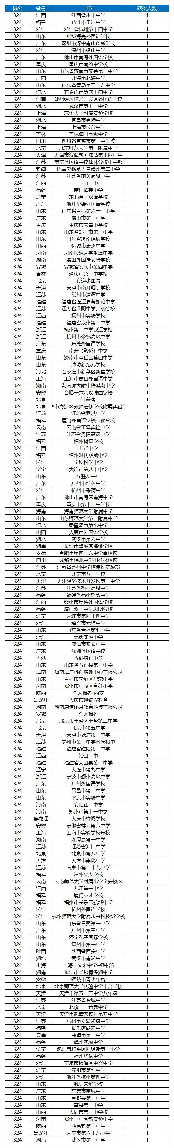 CSP-J/S2021第二轮认证各省各中学一等奖获奖排行榜