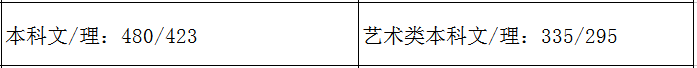 31省市2021年艺术类录取规则及最低录取控制线！（全）