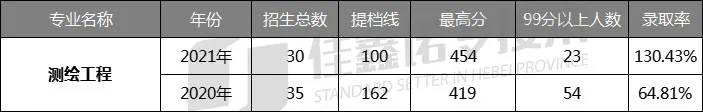 河北专接本过线=上岸，这19个专业你必须要了解