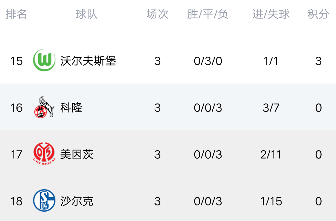 最新德甲积分(德甲最新积分榜:莱比锡轰4球升榜首，拜仁险胜，老牌劲旅垫底！)
