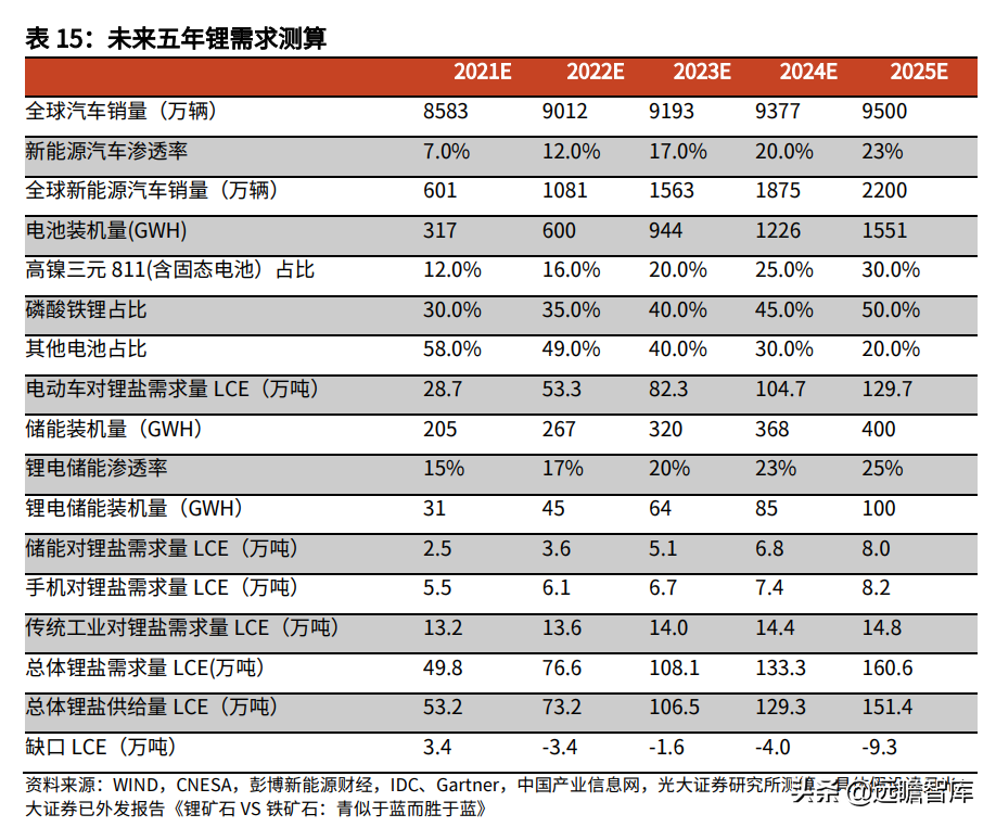 金属新材料行业2022年策略：供需矛盾延续，锂钴稀土仍大有可为