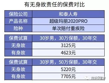 重疾险保额买50万太贵，10万太少，怎么办？