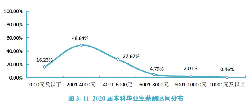 广西医科大学2020届毕业生：本科月均收入3894.90元