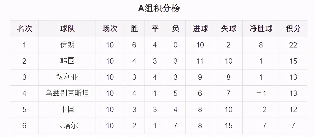 18年世界杯中国差多少分出线（国足2018年世预赛全回顾，高洪波从天堂到地狱，李铁也会吗？）