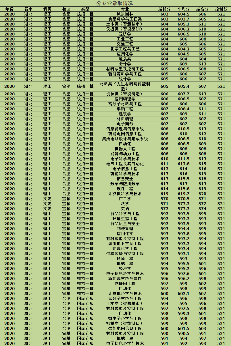 合肥工业大学2020年各省市分批次专业录取分数，建议收藏
