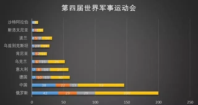 历届军运会美国奖牌数量（历届军运会前十名一览）