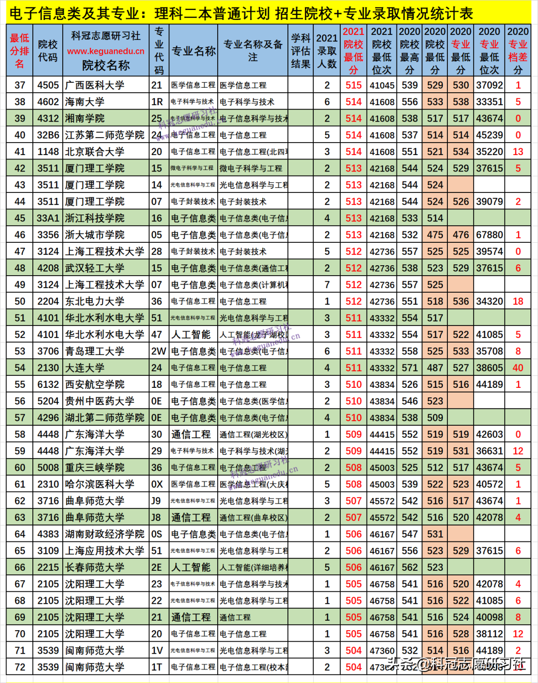 云南高考：电子信息类21个专业盘点！2021文理科本科录取报告