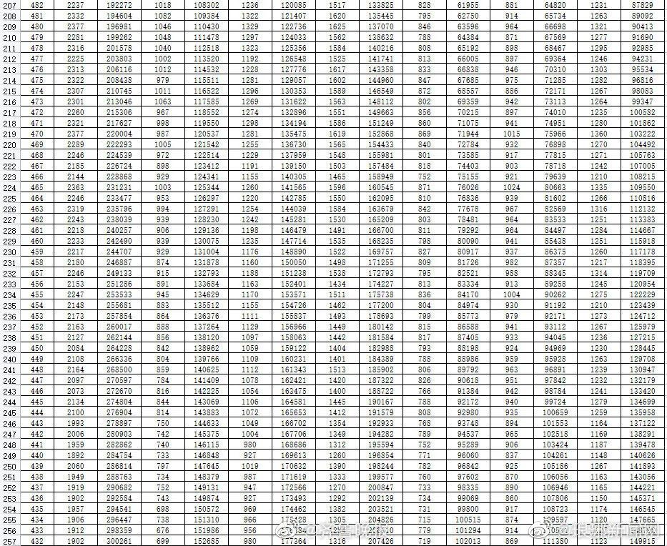 2021山东高考分数线偷偷降了，一万多人没书读（附一分一段表）