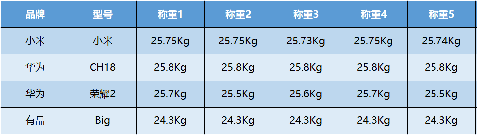 国内四款值得买的体脂秤评测排行，哪个品牌智能又好用？