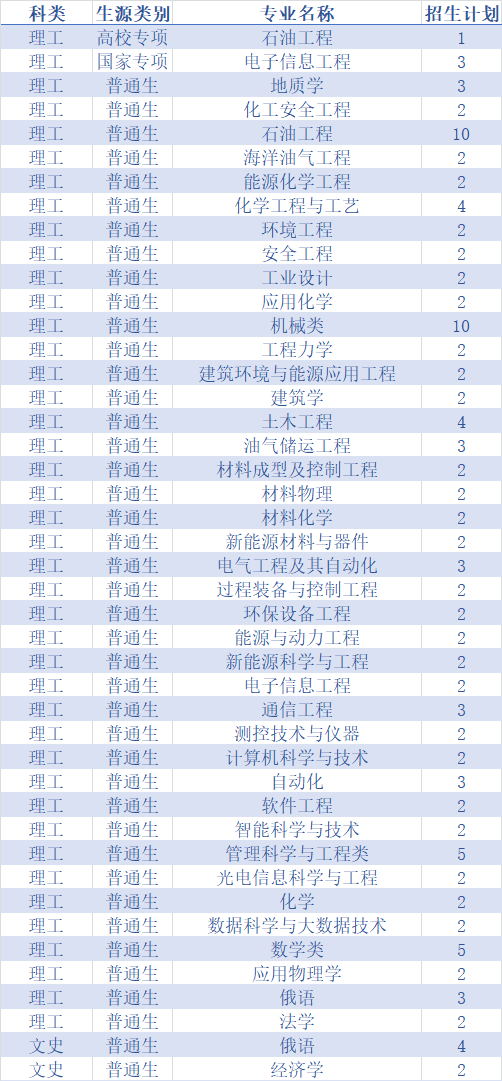 权威发布！中国石油大学（华东）2020年分省分专业招生计划