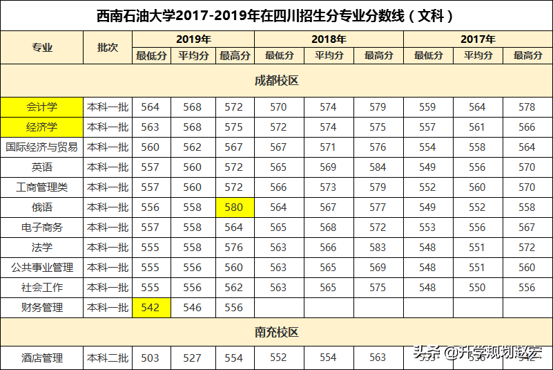 西南石油大学2019年最高636分，与最低差89分，附近三年专业分数