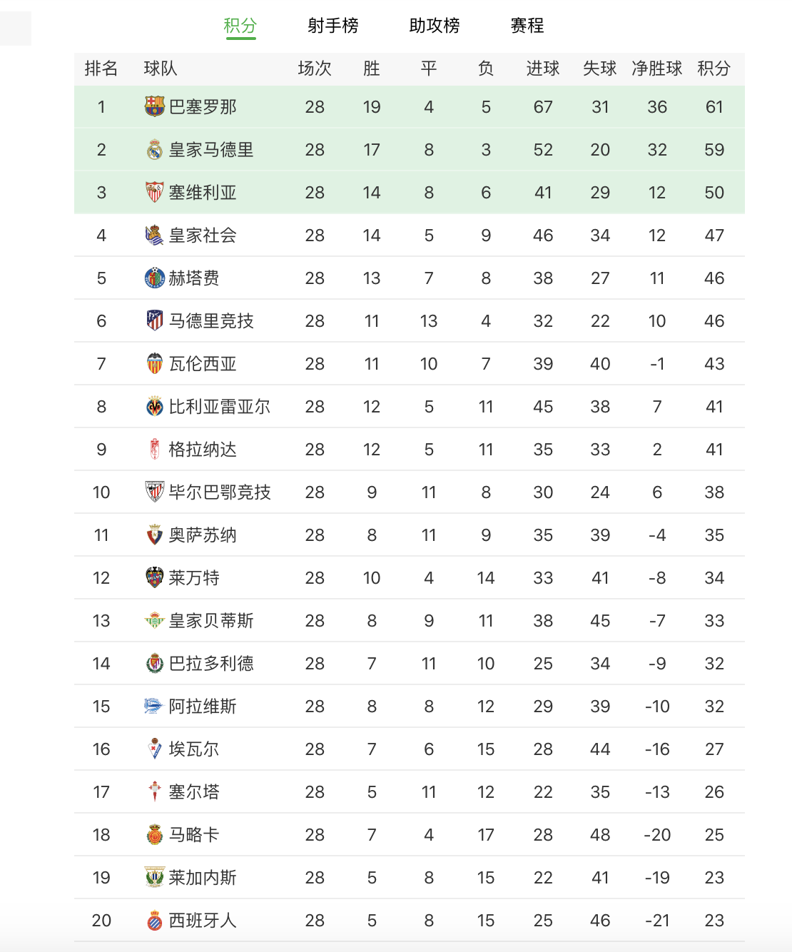 西甲第28轮(西甲28轮最新积分榜：巴萨皇马火爆争冠，西班牙人看到保级希望)