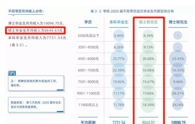 研究生人均“月入过万”？不少过来人坦言：想想就得了，别当真