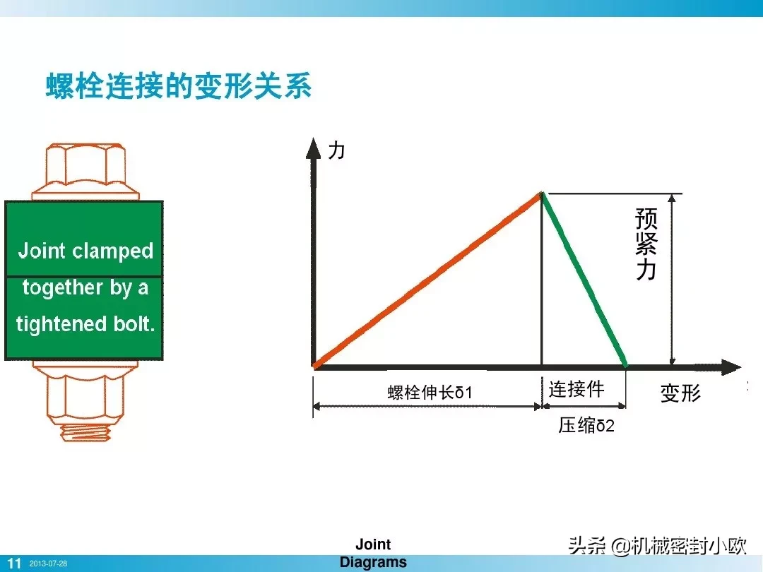 「专业知识」螺栓基本拧紧技术，竟然有这么多学问，收藏