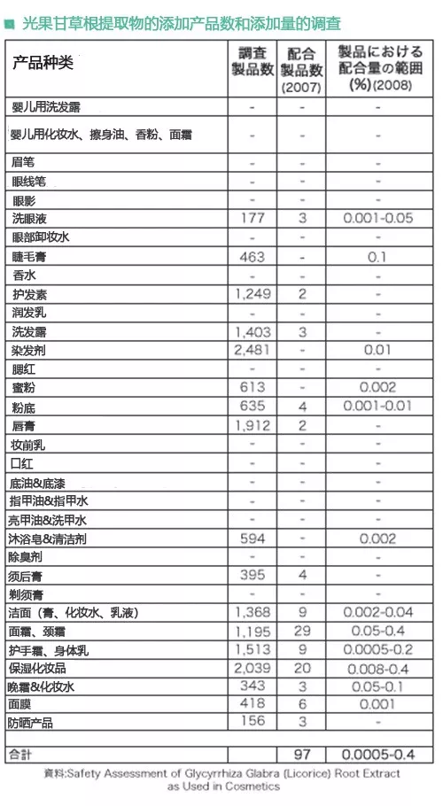 光果甘草的功效与作用（护肤界的美白黄金光果甘草）