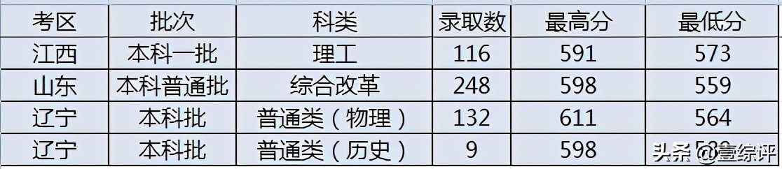 太难了！清北华五人等全国53所重点大学各省投档线汇总