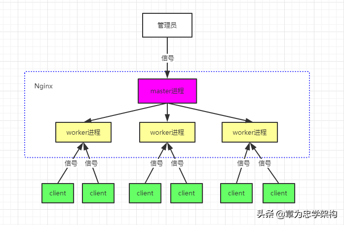 nginx最大并发数配置，nginx高并发架构解决方案