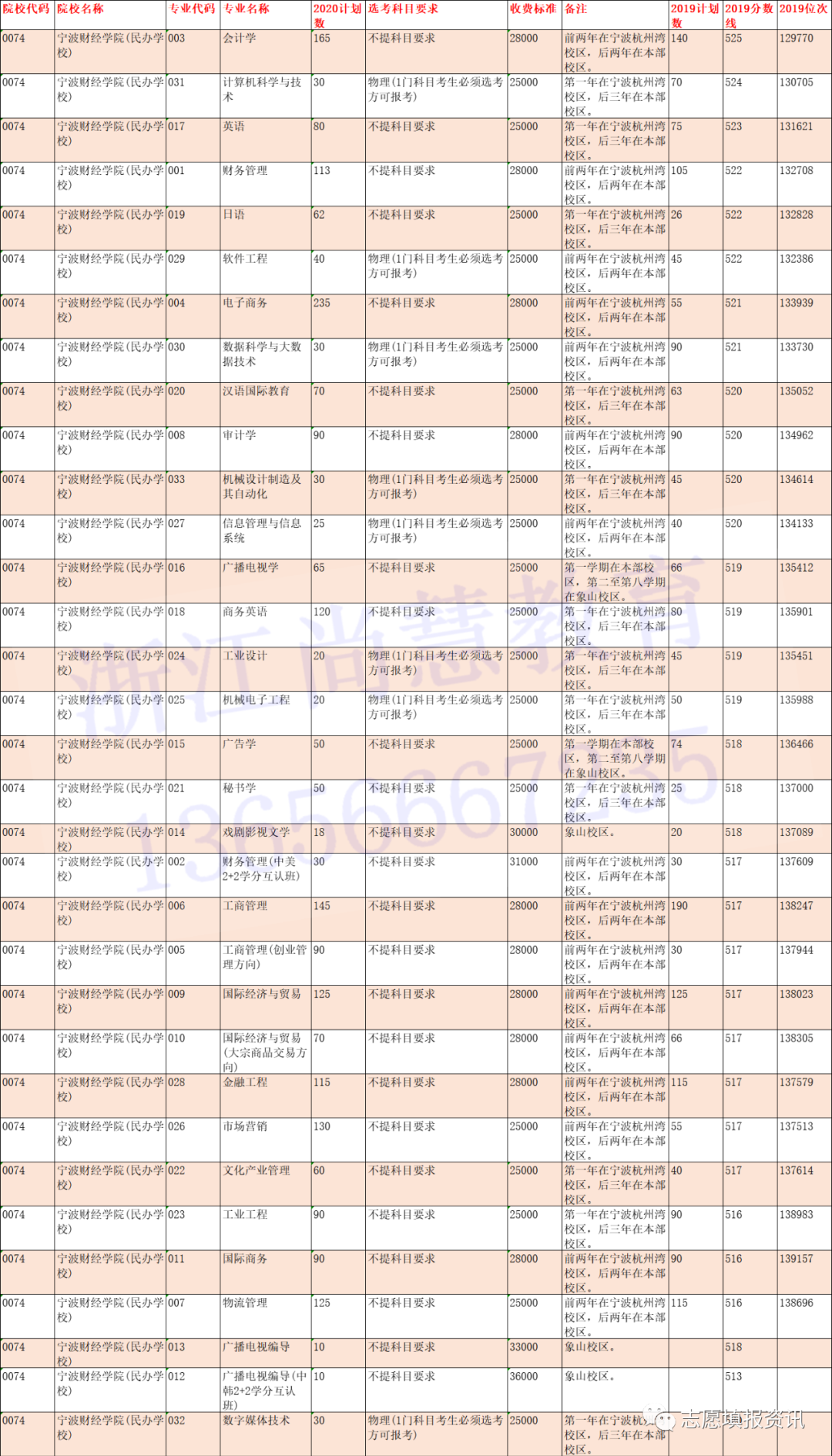 @浙江二段线考生 | 第二段本科志愿填报精准数据最全整理