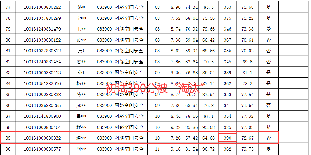 北京邮电大学公布拟录取名单，多人放弃复试，390分被“淘汰”