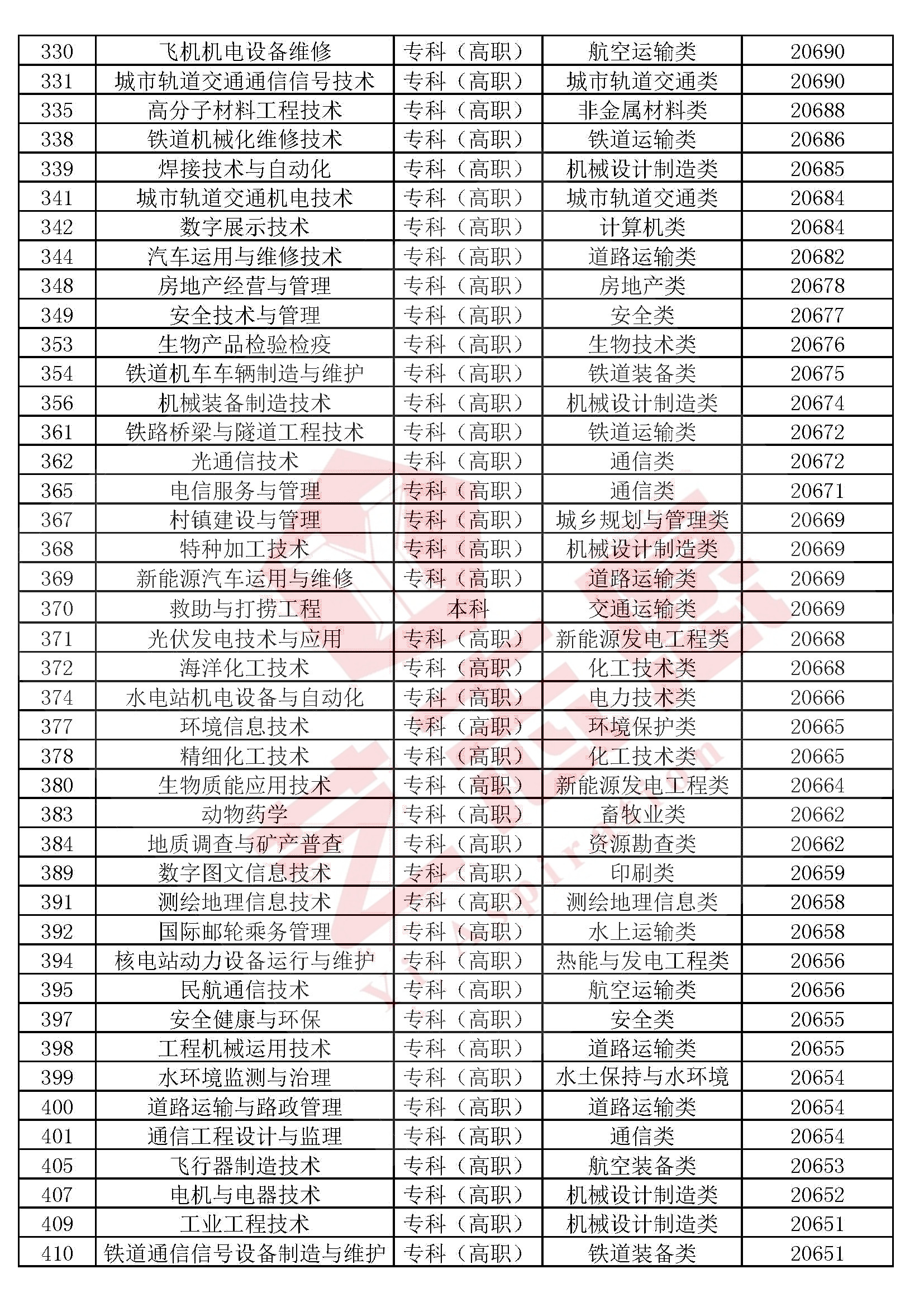 艺术学、医药学、管理学、工学、法学等10大学科门类专业排行榜