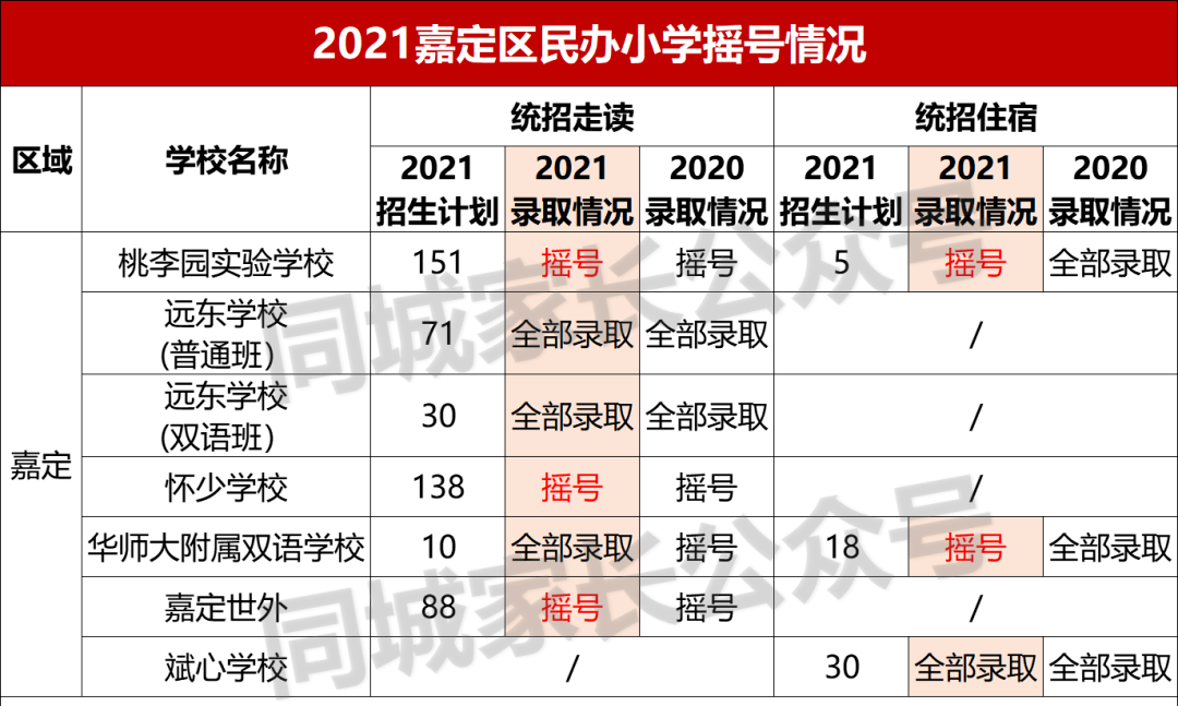 2021上海民办摇号结果出炉！17所初中热度上升，有名校可“捡漏”
