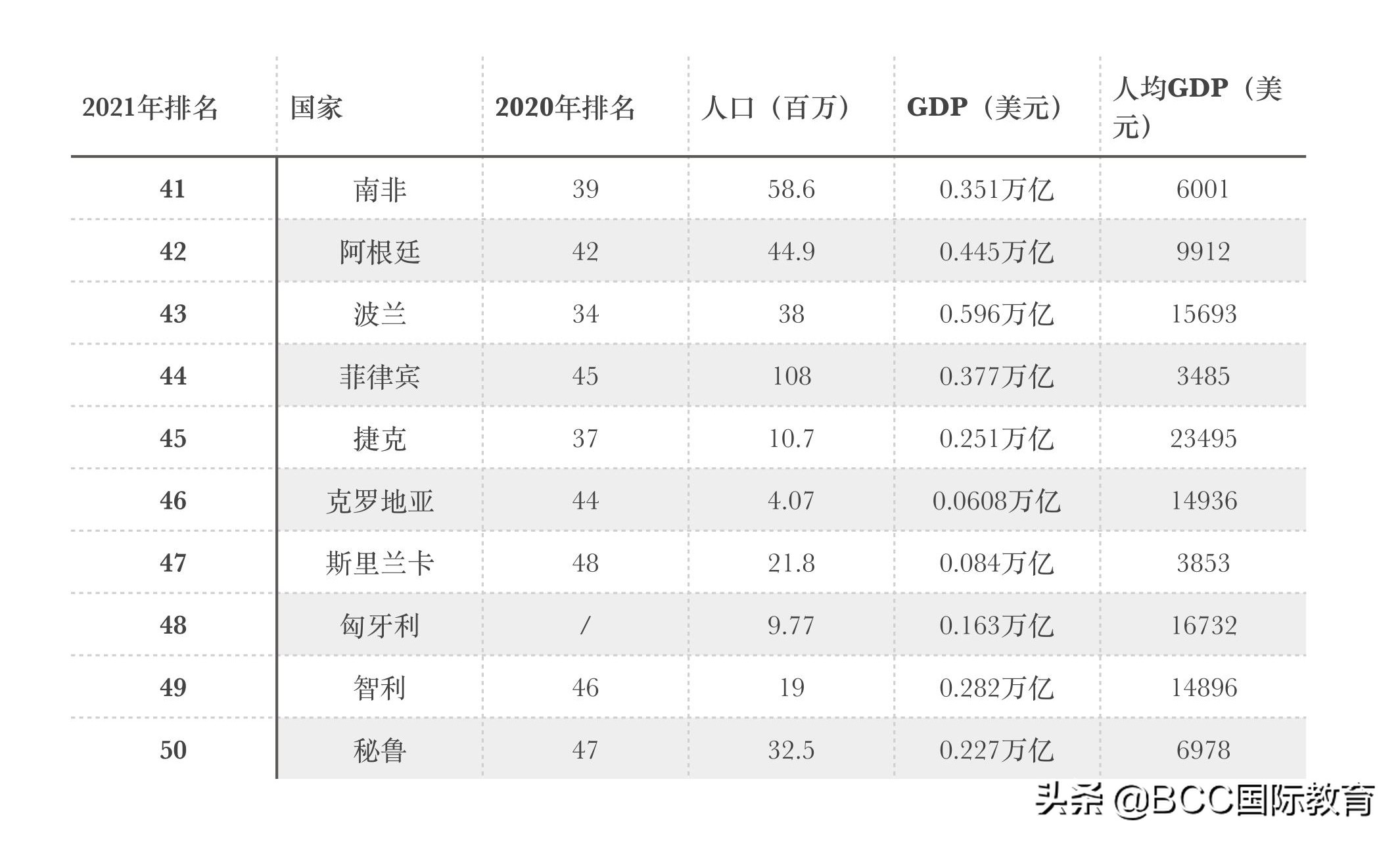 2021年全球最适合留学和移民的78个国家