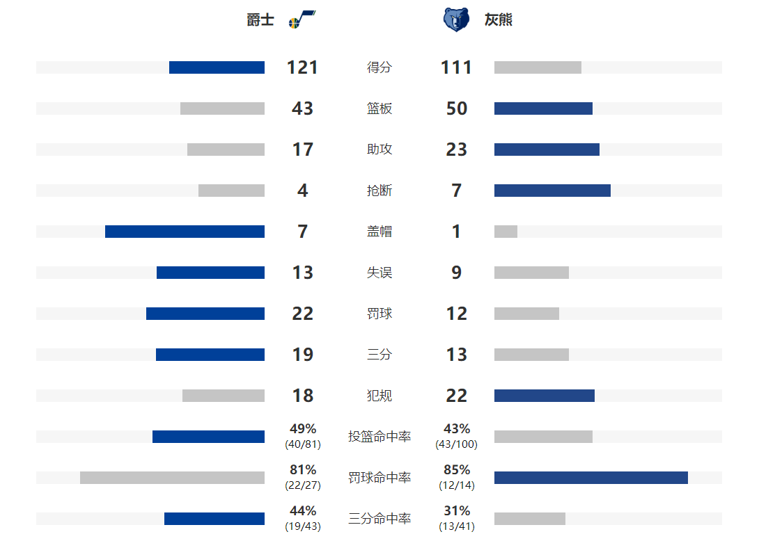 爵士队客场告捷(爵士队客场告捷，2-1反超总比分，灰熊强势反扑却关键时刻崩盘)