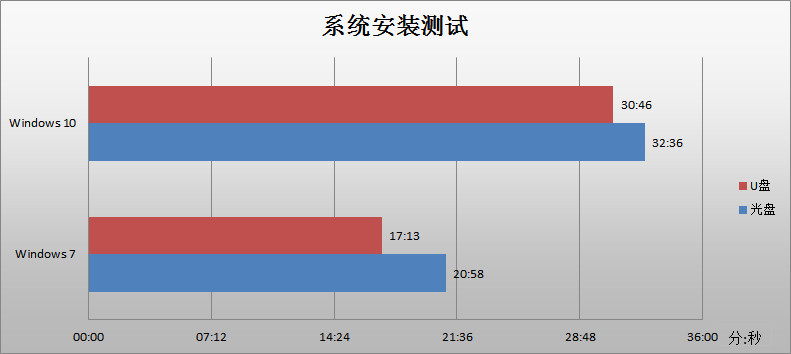 曾经的装机标配，如今的小众选择——华硕DVD光盘刻录机评测