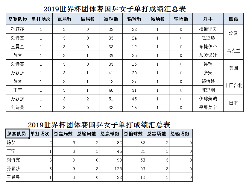 世界杯高清回放(精！2019世界杯团体赛中国女队夺冠全程回放及主力成绩统计表)