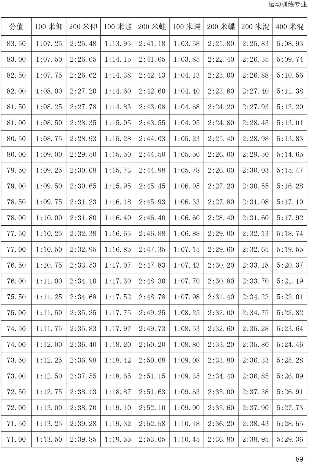 跳水评分.5怎么读(「2020版」体育专项考试方法与评分标准----游泳、跳水、花样游泳)