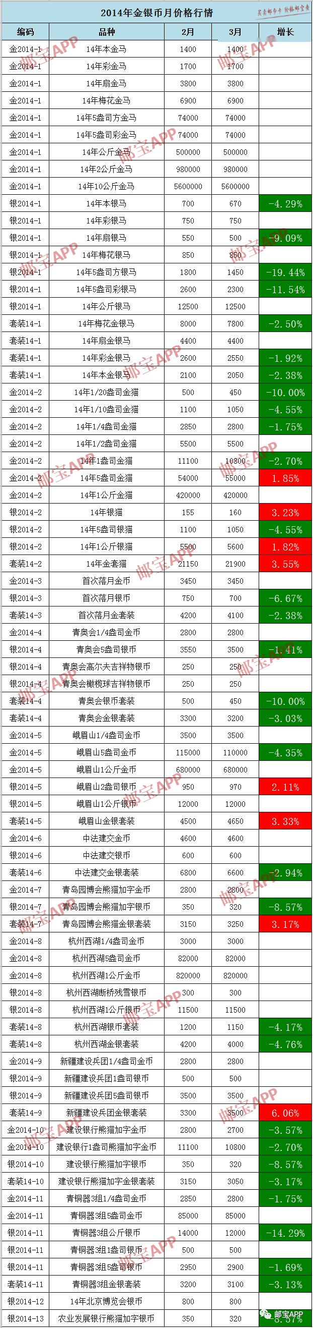 2014世界杯金币多钱(2014年金银币（月）钱币行情综述)