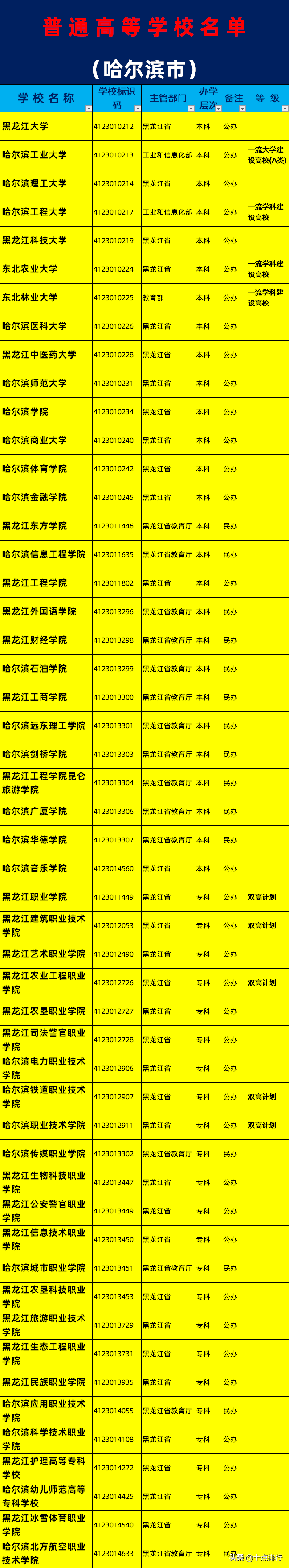 哈尔滨都有什么大学（2019年哈尔滨市大学名单一览）