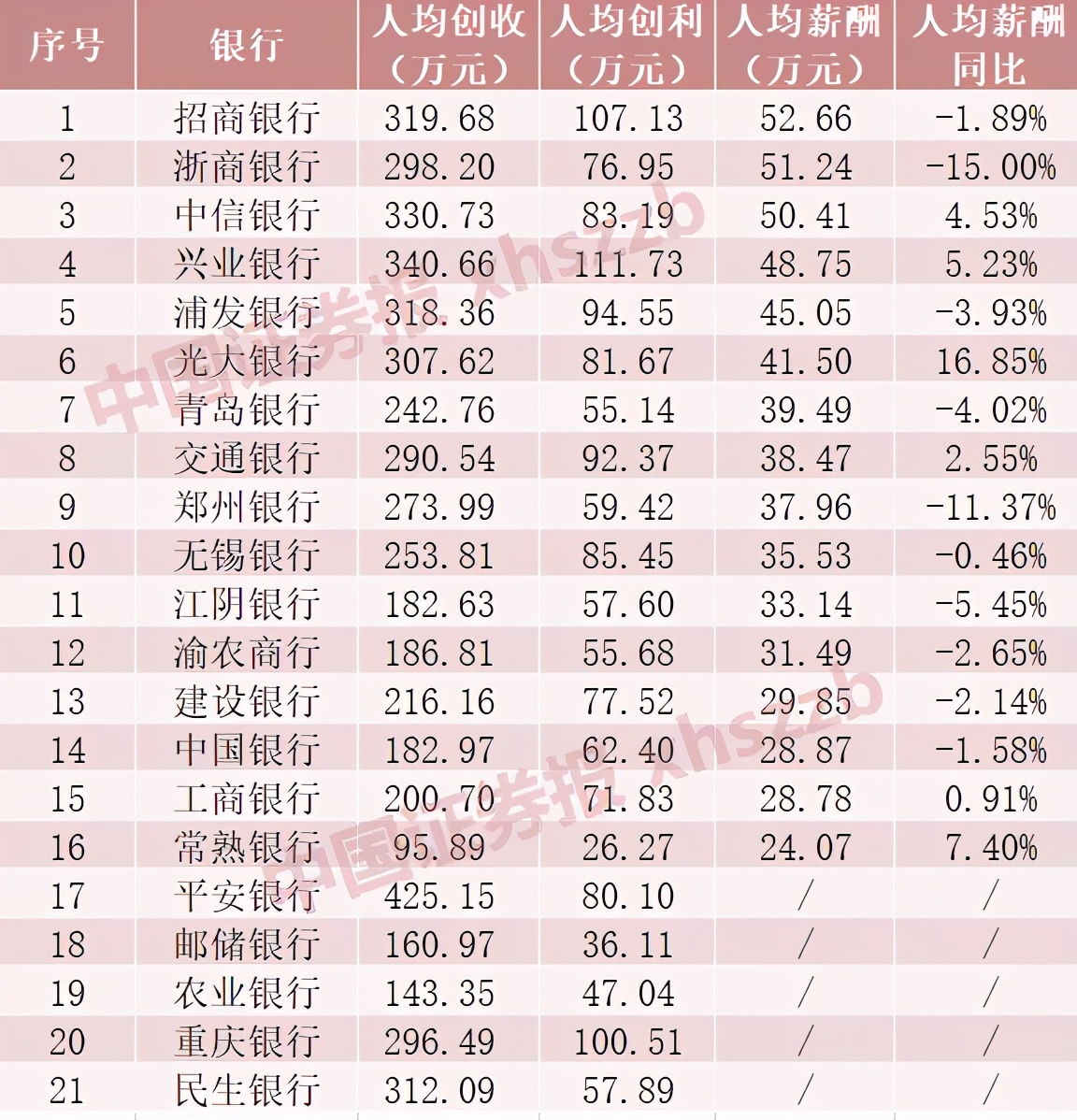 券商、银行人均超50万，它们招的是什么专业、什么学校的学生？