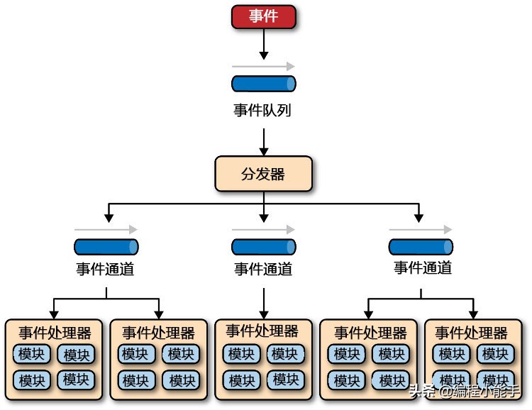 架构类型以及软件架构逻辑详解