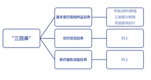 每月只知道交医保，怎么用，你知道吗？