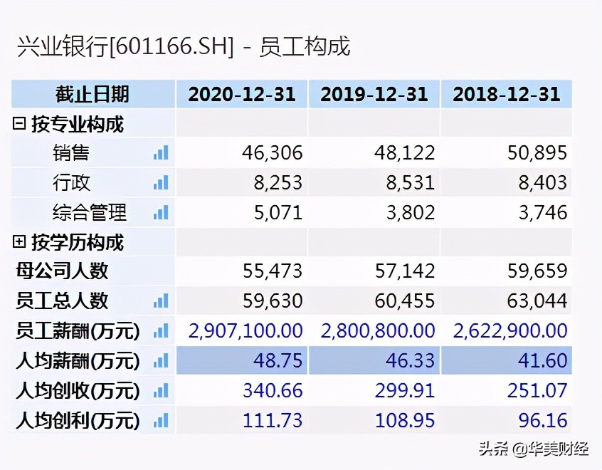 兴业银行薪酬披露，最高的监事超451万，人均约49万