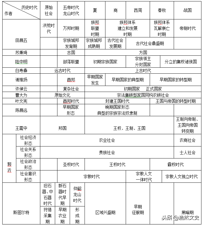 94世界杯之前算是中古时代吗(到底什么是中国历史上的“上古时期”？这其实是个众说纷纭的问题)