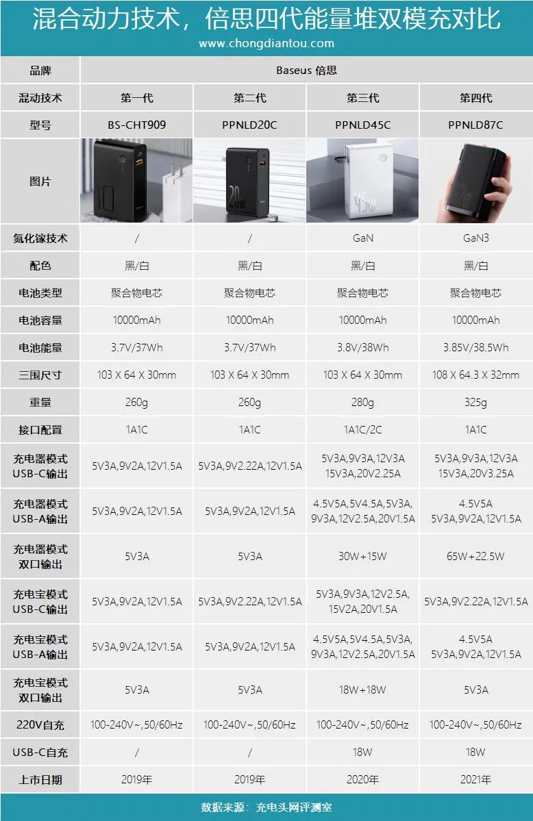 拆解报告:Baseus倍思双口87W氮化镓能量堆PPNLD87C - 充电头网 拆解报告:Baseus倍思双口87W氮化镓能量堆PPNLD87C - 充电头网