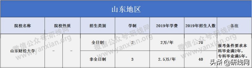 择校｜山东财经大学会计专硕分数线、学制学费等情况分析