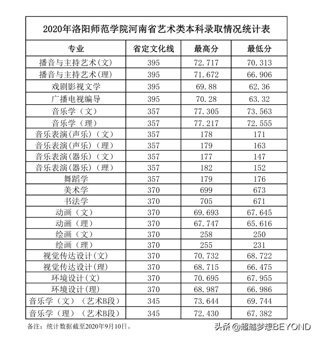 洛阳师范学院2020年河南省本科专业录取分数统计
