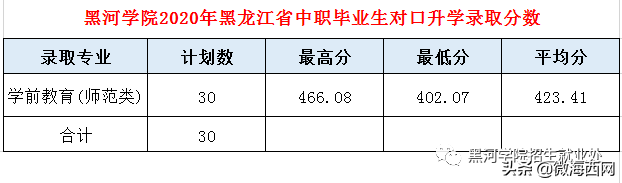 黑河學院2020年錄取分數線公布，錄取分數是多少呢？